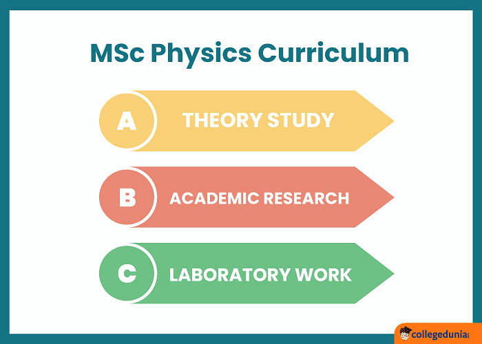 MSc Physics Curriculum 