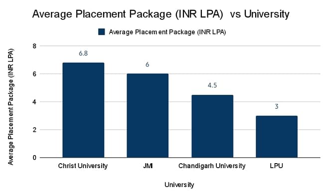 Average Placement Package Vs University