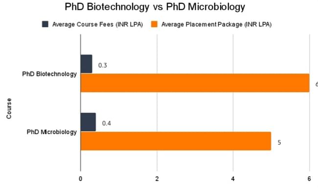 PhD Biotechnology Vs PhD Microbiology