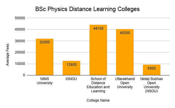 BSc Physics Distance Learning Colleges