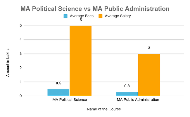 MA Political science vs MA Public Administration