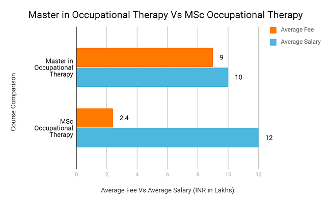 Master in Occupational Theory Vs MSc Occupational theory