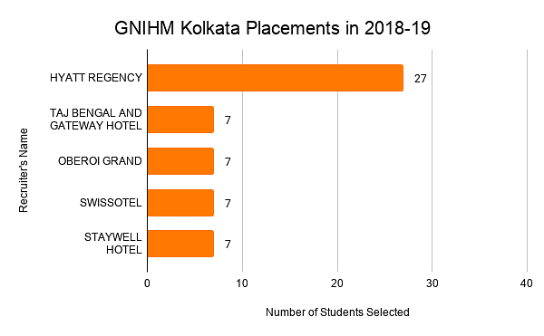 GNIHM Kolkata Placements in 2018-19