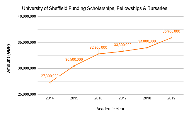 University of Sheffield Funding Scholarships, Fellowships & Bursaries