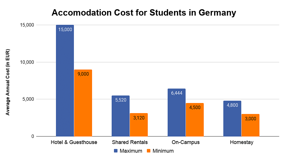 Accomodation Cost for Students in Germany
