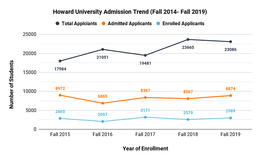 Howard University Admission Trend
