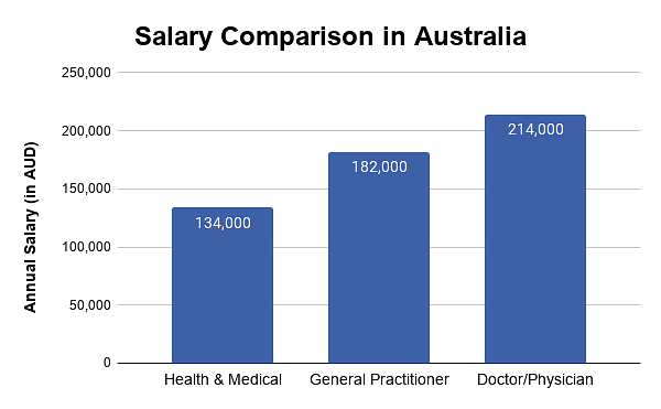 Salary after MBBS in Australia