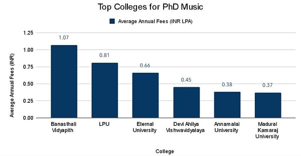 Top colleges for Phd Music