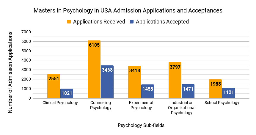 psychology phd programs with high acceptance rates