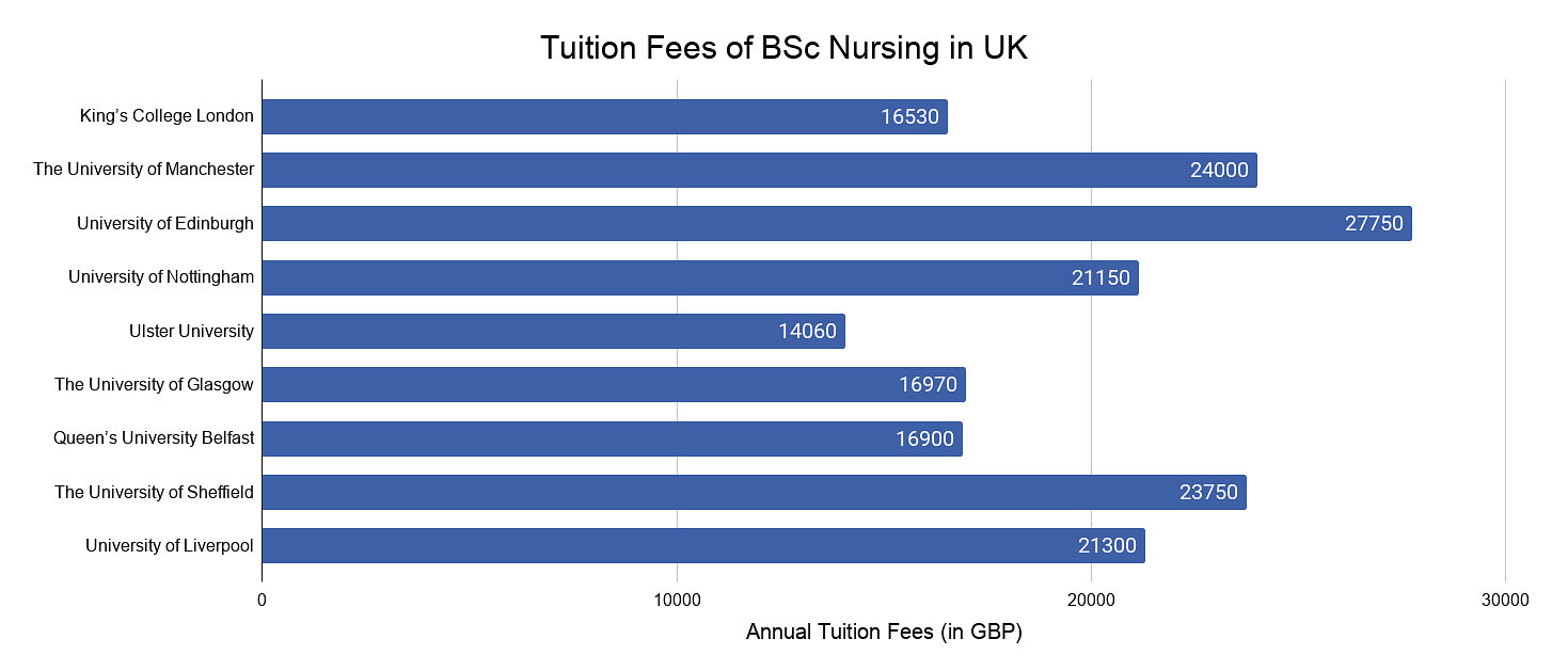 Tuition Fees of BSc Nursing in UK