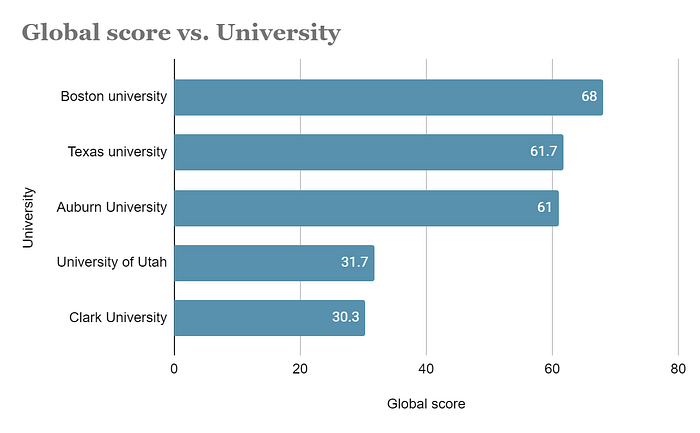 Global Score VS University