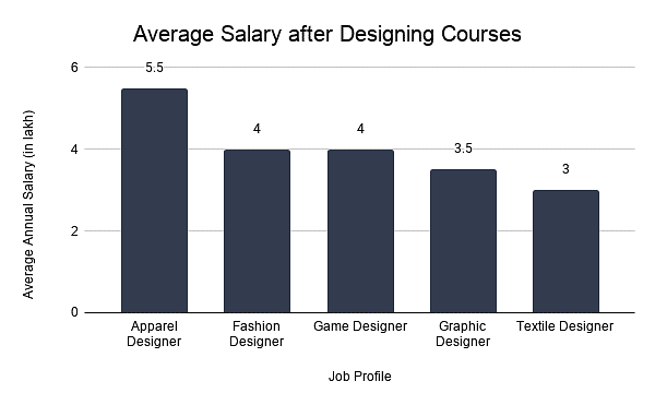 jobs in graphic design salary