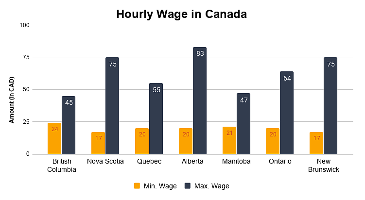Hourly Wage in Canada