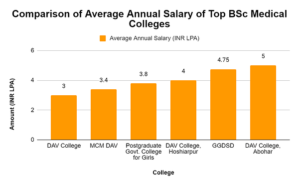bsc phd salary
