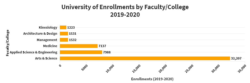 U of T Enrollments by Faculty/College