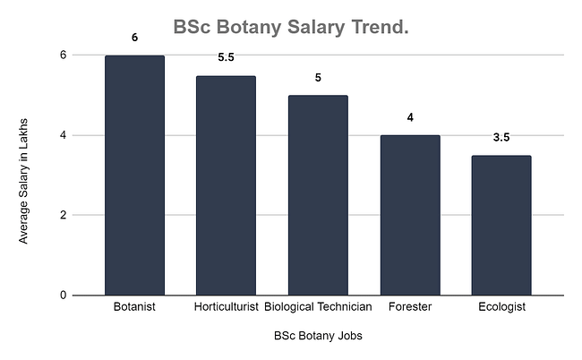 phd in botany salary