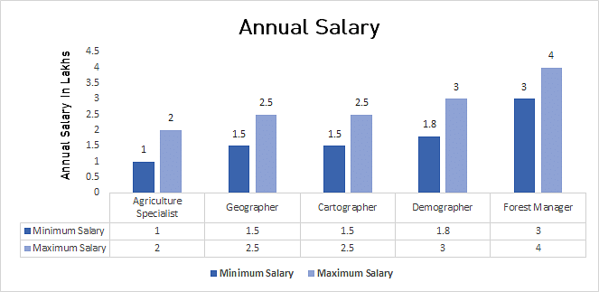 Annual Salary in Geography