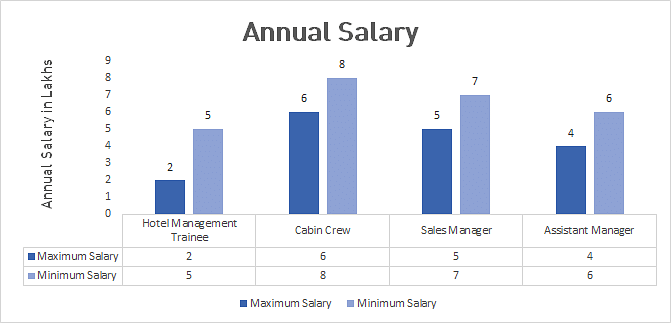 B.Sc. in Hotel Management Average Salary