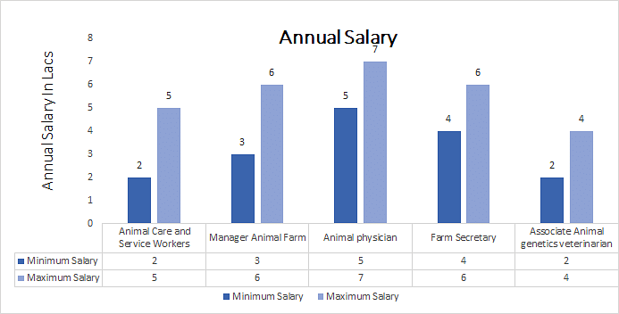 animal breeder average salary