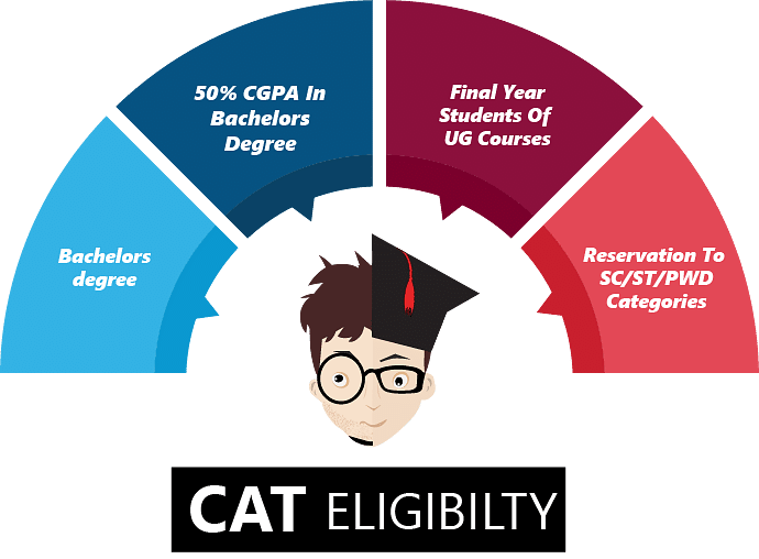 CAT Eligibility Criteria 2020 Age Limit, Reservation, IIM Requirements