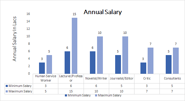 DOCTOR OF PHILOSOPHY –PH.D annual salary