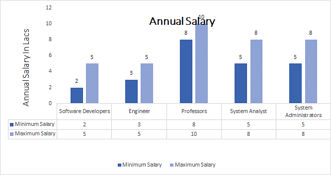 Diploma in Computer Science and Engineering annual salary