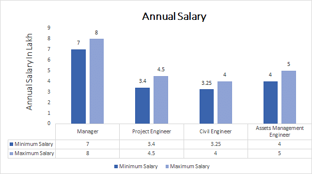 construction manager salary