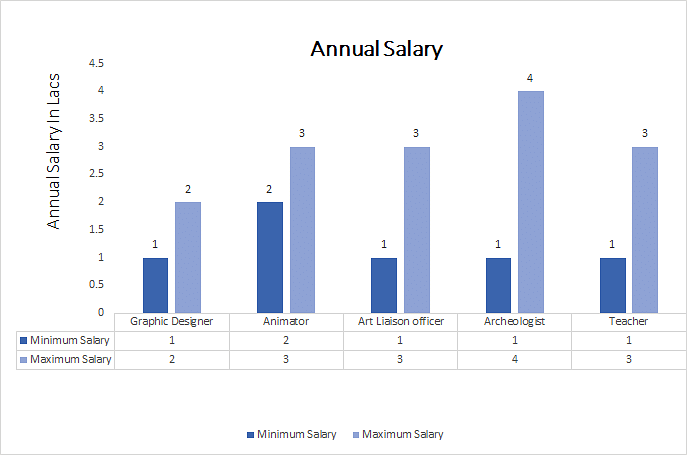 Diploma in Fine Arts annual salary