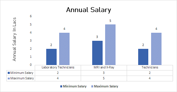 medical laboratory technician salary