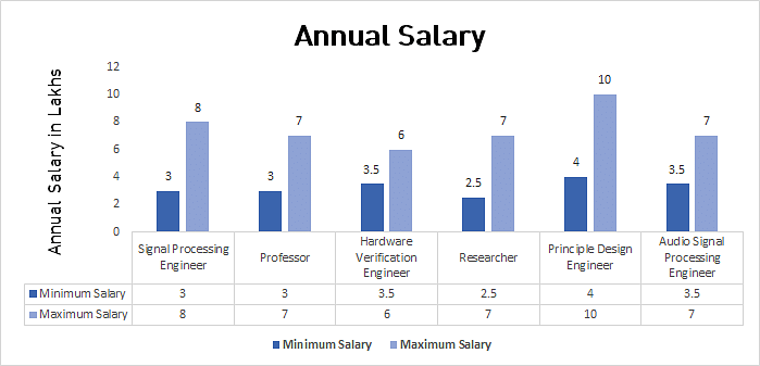 signal processing engineer salary