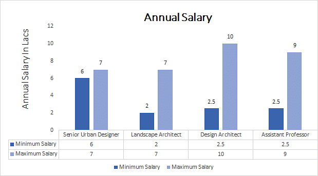 princioal salary of architect design firm