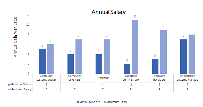 Master of Computer Management (M.C.M) annual salary. 