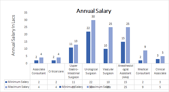 Master of Surgery in General Surgery annual salary