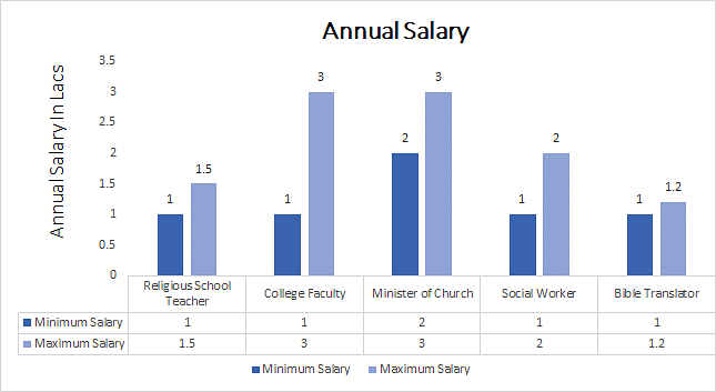 PH.D in Theology annual salary