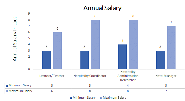 Ph.D. Hospitality annual salary