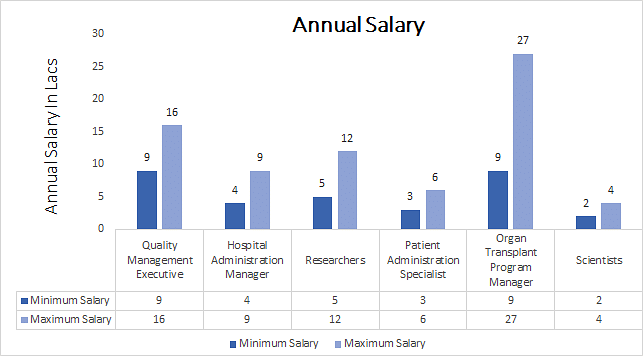 Ph.D. in Hospital Administration annual salary
