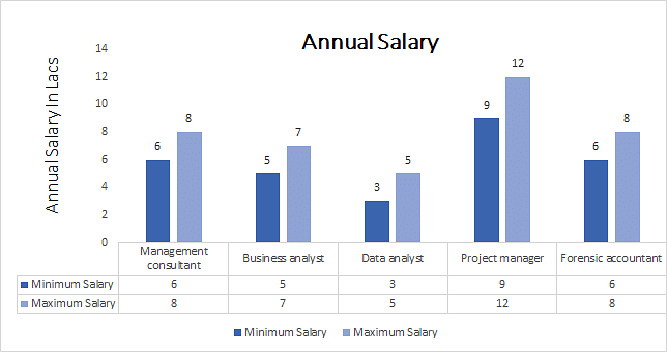 Ph.D. in Management Studies annual salary