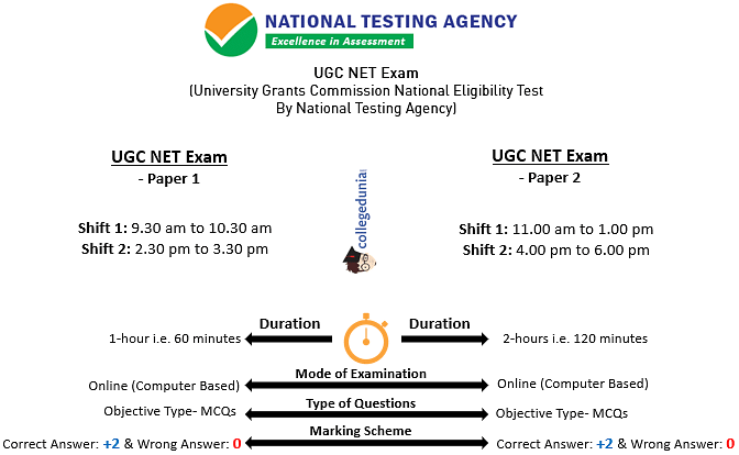 UGC NET Exam Pattern, UGC NET Paper Pattern