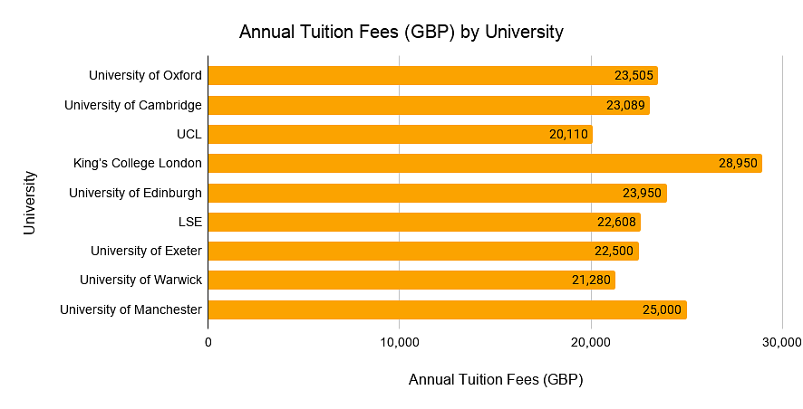 Tuition Fees for Masters in Psychology in UK