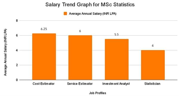 salary trend graph for MSc Statistic