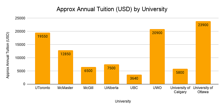 Annual Tuition fee for MSN in Canadian Universities