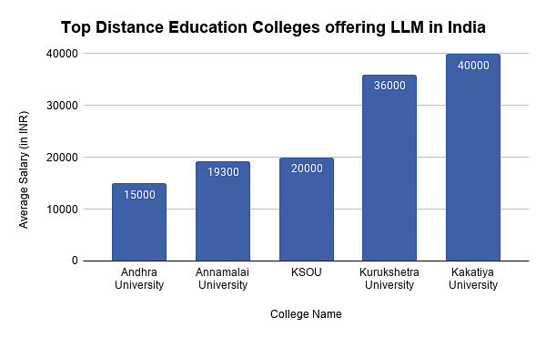 Top Distance Education Colleges offering LLM in India