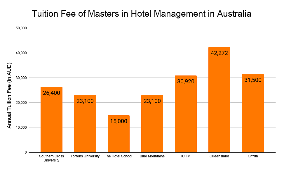 Masters in Hotel Management in Australia: Top Universities, Eligibility,  Fees, Scholarships, Salaries