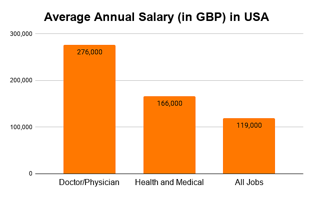 Salary in USA