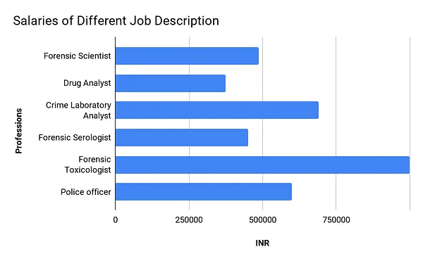 forensic linguist salary