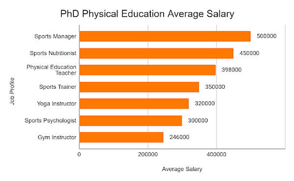 PhD Physical Education Average Salary