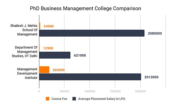 PhD Business Management Colleges Comparison