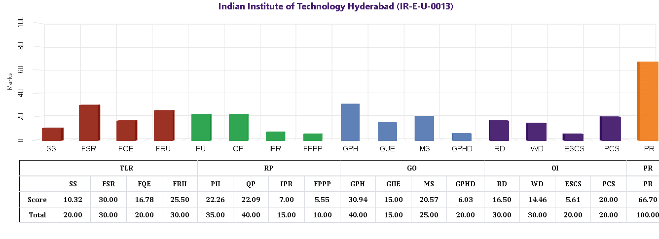 IIT Hyderabad NIRF Ranking 2021 (Engineering)