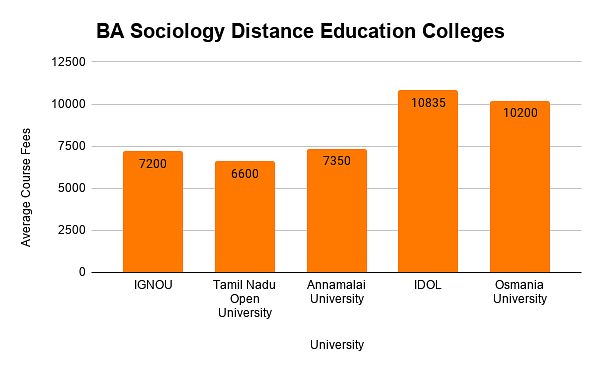 BA Sociology Distance Education Colleges