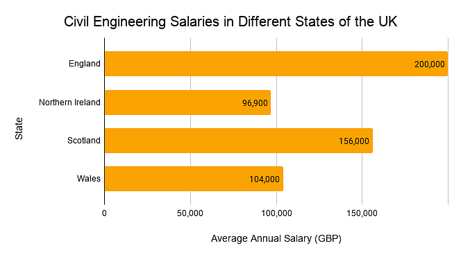 salary of a civil engineering